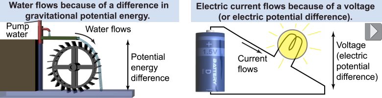 Analogy between the concept of water flowing and electric current